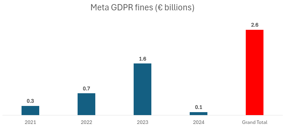Chart showing the scale of Meta's GDPR fines since 2021