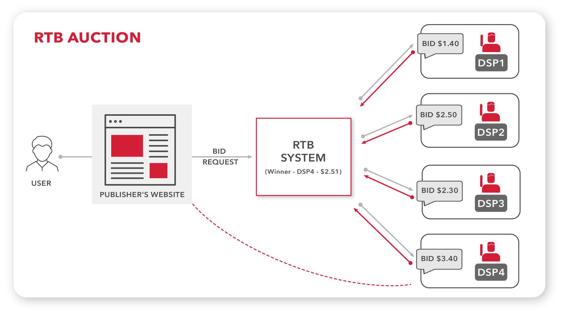 Diagram showing how the RTB system works