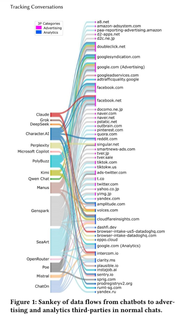 Image showing a chart of how your data is sold by AI chat bots
