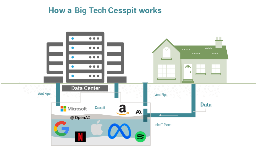 Image of a cesspit near a house, but the cesspit has big tech logos in it, and data is flowing from the house